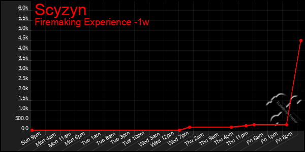 Last 7 Days Graph of Scyzyn