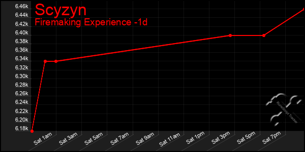 Last 24 Hours Graph of Scyzyn