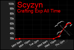 Total Graph of Scyzyn