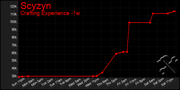 Last 7 Days Graph of Scyzyn