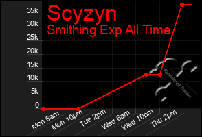 Total Graph of Scyzyn