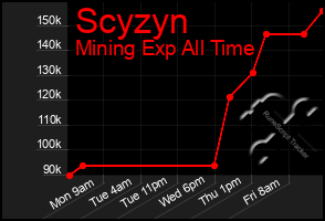 Total Graph of Scyzyn