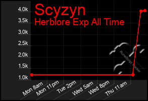 Total Graph of Scyzyn
