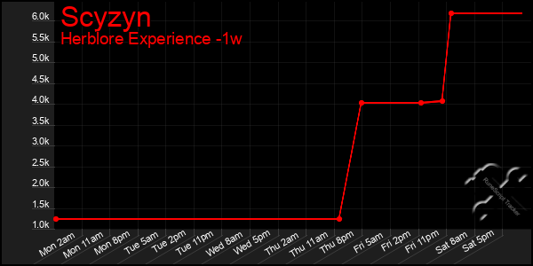 Last 7 Days Graph of Scyzyn