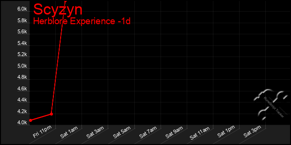 Last 24 Hours Graph of Scyzyn