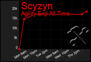 Total Graph of Scyzyn