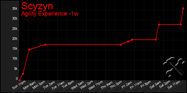 Last 7 Days Graph of Scyzyn
