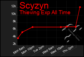 Total Graph of Scyzyn