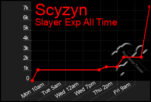 Total Graph of Scyzyn