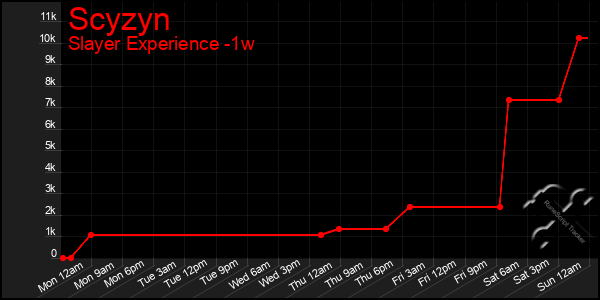 Last 7 Days Graph of Scyzyn