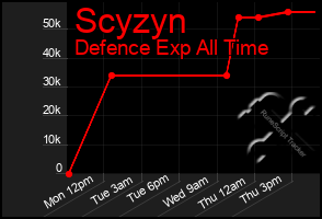 Total Graph of Scyzyn