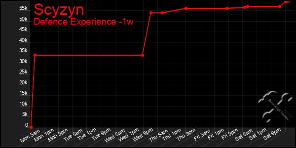 Last 7 Days Graph of Scyzyn