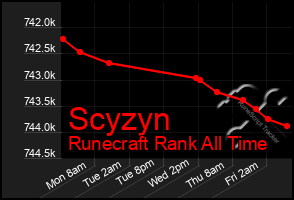 Total Graph of Scyzyn
