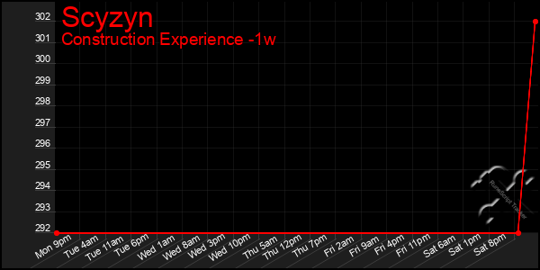 Last 7 Days Graph of Scyzyn