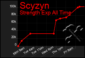 Total Graph of Scyzyn