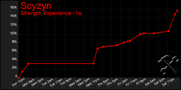 Last 7 Days Graph of Scyzyn