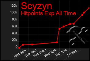 Total Graph of Scyzyn