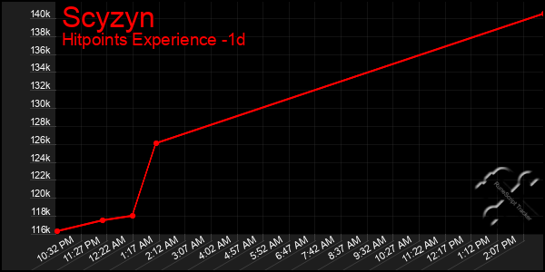 Last 24 Hours Graph of Scyzyn