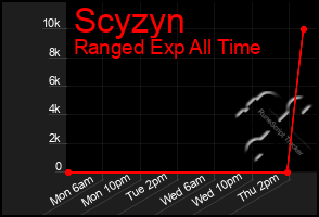 Total Graph of Scyzyn