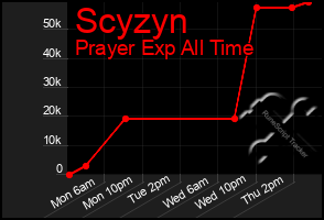 Total Graph of Scyzyn