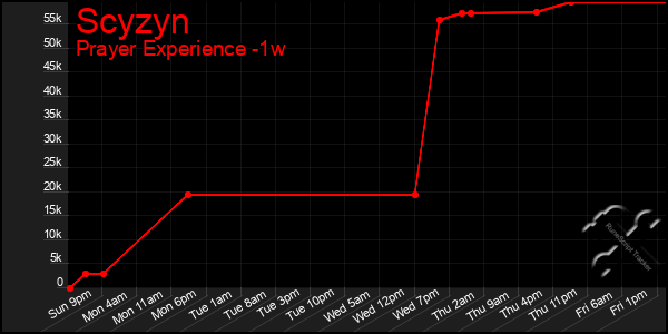 Last 7 Days Graph of Scyzyn