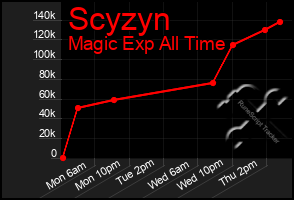 Total Graph of Scyzyn