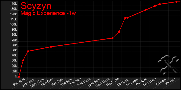 Last 7 Days Graph of Scyzyn