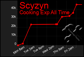 Total Graph of Scyzyn