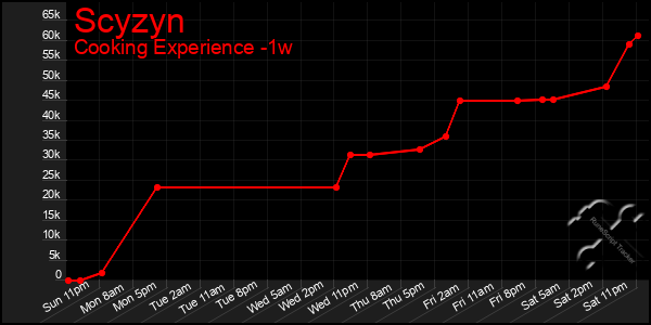 Last 7 Days Graph of Scyzyn