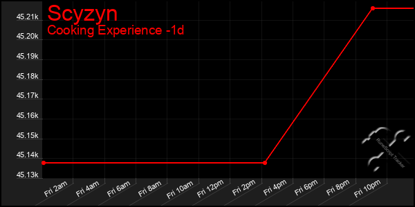 Last 24 Hours Graph of Scyzyn