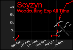 Total Graph of Scyzyn