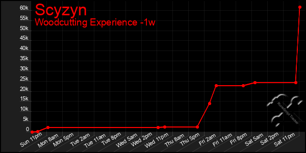 Last 7 Days Graph of Scyzyn