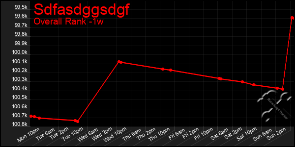 1 Week Graph of Sdfasdggsdgf