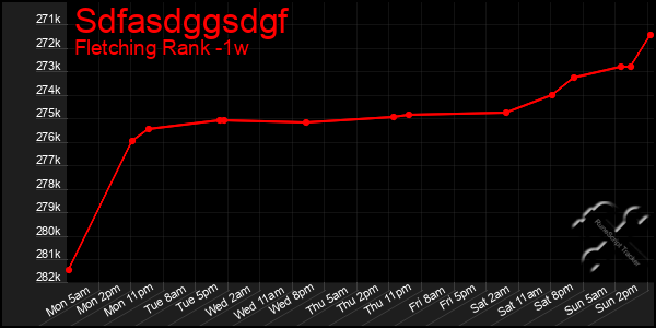 Last 7 Days Graph of Sdfasdggsdgf