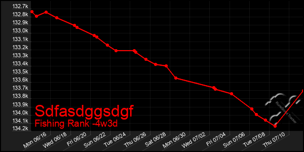 Last 31 Days Graph of Sdfasdggsdgf
