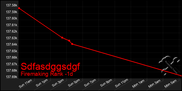 Last 24 Hours Graph of Sdfasdggsdgf