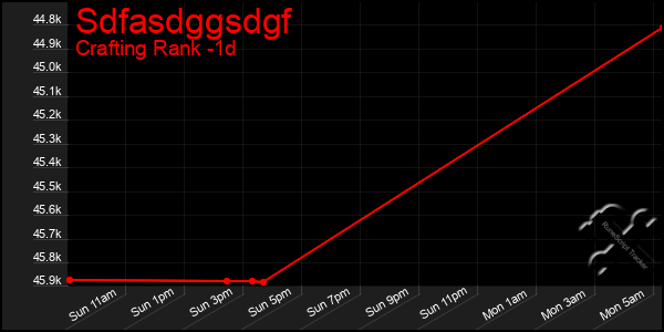 Last 24 Hours Graph of Sdfasdggsdgf