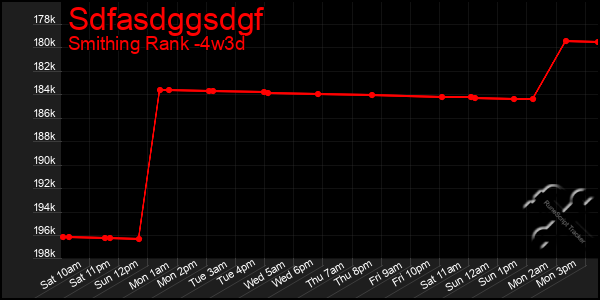 Last 31 Days Graph of Sdfasdggsdgf