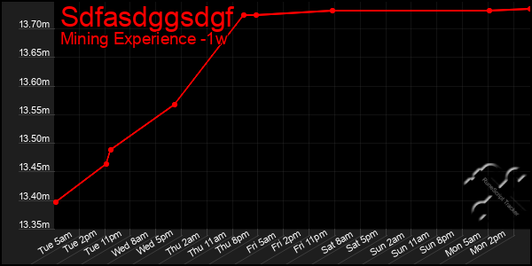 Last 7 Days Graph of Sdfasdggsdgf