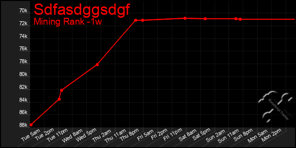 Last 7 Days Graph of Sdfasdggsdgf