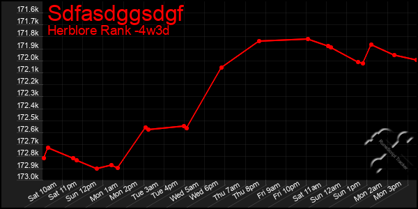Last 31 Days Graph of Sdfasdggsdgf