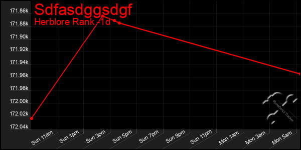 Last 24 Hours Graph of Sdfasdggsdgf