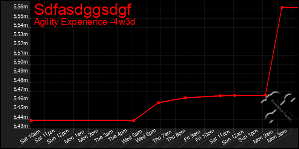 Last 31 Days Graph of Sdfasdggsdgf