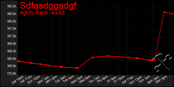 Last 31 Days Graph of Sdfasdggsdgf