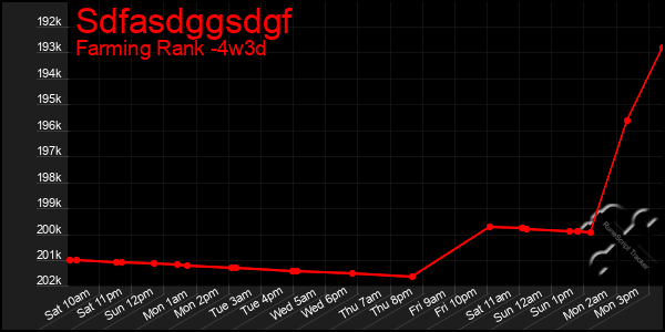 Last 31 Days Graph of Sdfasdggsdgf