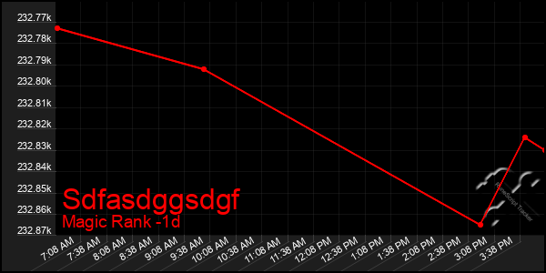 Last 24 Hours Graph of Sdfasdggsdgf