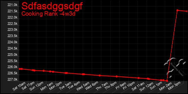 Last 31 Days Graph of Sdfasdggsdgf