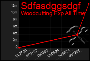 Total Graph of Sdfasdggsdgf
