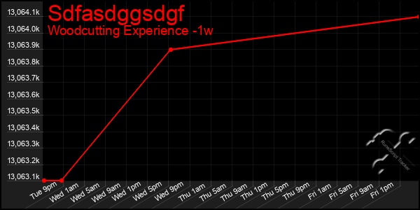 Last 7 Days Graph of Sdfasdggsdgf