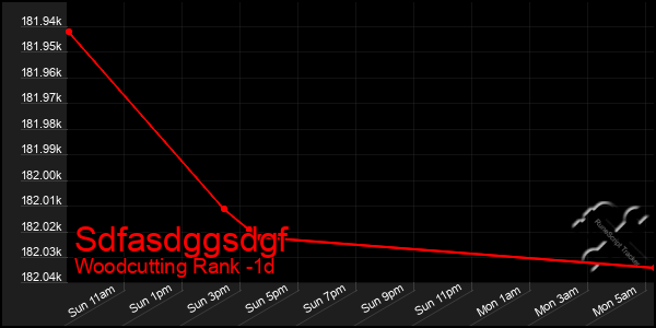 Last 24 Hours Graph of Sdfasdggsdgf